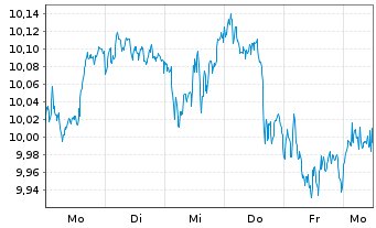 Chart BNPP Easy-MSCI EMU - 1 Woche