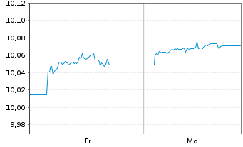 Chart BNPP Easy-JPM Gl.Gov.Bd IG Act.Nom.U.ETF EUR Acc. - 1 Week