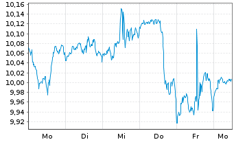 Chart BNPP Easy-BNPP Easy MSCI ACWI Nom.U.ETF EUR Acc. - 1 Woche
