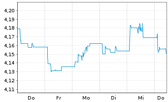 Chart Amu.Idx Sol.-A.Gl.ex-US Gov.Bd - 1 Week