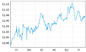 Chart Xtr.-PostFinance Gl.Ptf ETF Act.Port.1C CHF Acc.oN - 1 Woche