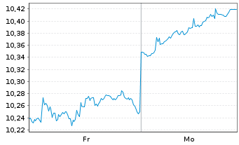 Chart BNP PARIB.EASY-MSCI Wld ex USA Nom.U.ETF EUR Acc. - 1 Week