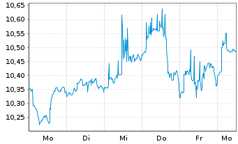 Chart BNPP Easy-MSCI Emerging - 1 Woche