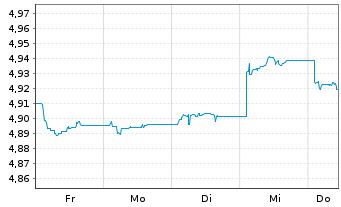 Chart AIS-Amundi EUR ST HY Corp Bond Nom.U.ETF GBP Acc. - 1 Week