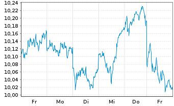 Chart ONEM.LU.-OM MSCI Eur.Un.ETF Act.Nom.U.ETF EUR Acc. - 1 Week
