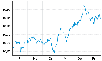 Chart ONEM.LU.-OM MSCI USA Un.ETF Act.Nom.U.ETF EUR Acc. - 1 Week