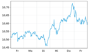 Chart ONEM.LU.-OM MSCI Wld Un.ETF Act.Nom.U.ETF EUR Acc. - 1 Week