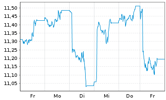 Chart ONEM.LU.-OM MSCI EM.MKTS U.ETF Nom.U.ETF EUR Acc. - 1 Week