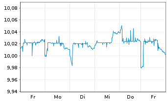 Chart ONEM.LU.-OM MSCI EO GB 1M-1Y Nom.U.ETF EUR Acc. - 1 Week