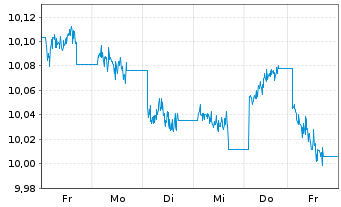 Chart ONEM.LU.-OM MSCI EUR Go.Bd ETF Nom.U.ETF EUR Acc. - 1 Week