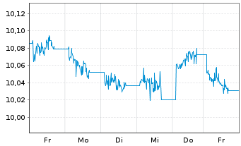 Chart ONEM.LU.-OM MSCI EO IG UCB Act.Nom.U.ETF EUR Acc. - 1 Week