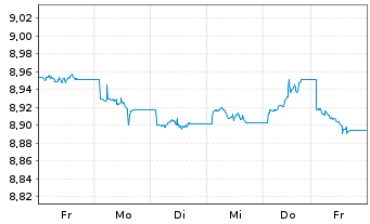 Chart Xtrackers II Global Gov.Bond Act.Port.4D EUR Dis. - 1 Week