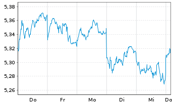 Chart Am.Idx Sol.-Am.EUR St.50T. Act.Nom.U.ETF EUR Dis. - 1 Week