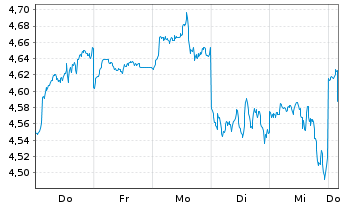 Chart Am.Idx So.-Am.Na.100T.Inc. Act.Nom.U.ETF EUR Dis. - 1 Week