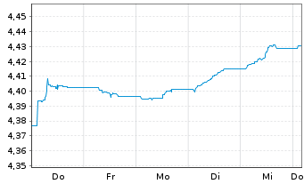 Chart Amu.Idx So.-Am.G.G.Bd GDP-W. Nom.U.ETF USD Acc. - 1 Week