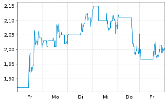 Chart Koryx Copper S.A. - 1 Woche