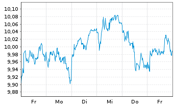 Chart BNPP Easy-Eur.Eq.Buf.June 2026 Nom.U.ETF EUR Acc. - 1 Week