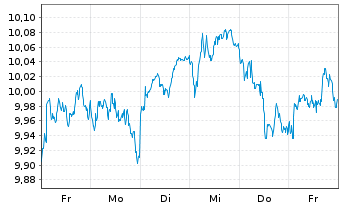 Chart BNPP Easy-Eur.Eq.Buf.June 2026 Nom.U.ETF EUR Dis. - 1 Week