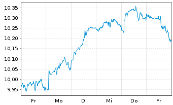 Chart BNPP Easy-Managed Futures Act.Nom.U.ETF EUR Acc.oN - 1 Week
