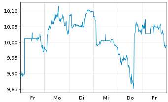 Chart BNPP Easy-Equit.Premium Inc. Nom.U.ETF EUR Acc. - 1 Week