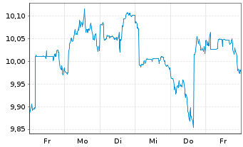 Chart BNPP Easy-Equit.Premium Inc. Nom.U.ETF EUR Dis. - 1 Week