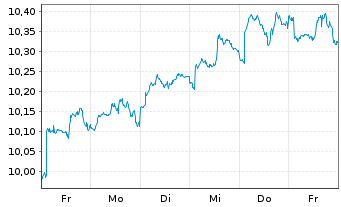 Chart BNPP Easy-Glbl Equi.L/S Act.Nom. U.ETF EUR Acc. oN - 1 Week