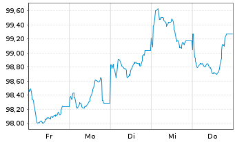 Chart Luxemburg, Gro&szlig;herzogtum EO-Bonds 2026(36) - 1 Week
