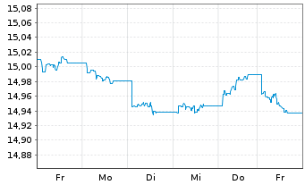 Chart AB I-EUR Corp.Bd Ptf Act.Nom. U.ETF EUR Acc. oN - 1 Week