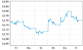 Chart AB I-Glbl Corp.Bd Ptf Act.Nom. U.ETF USD Acc. oN - 1 Week