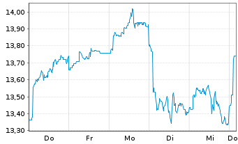 Chart AB I-Glbl Disruptors Ptf Act.Nom.U.ETF USD Acc.oN - 1 Week