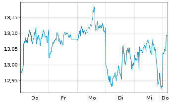 Chart A.I.-Gl.Research A.Eq.Ptf. Act.Nom.U.ETF USD Acc. - 1 Week