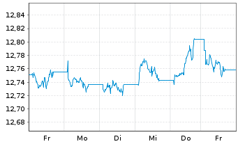 Chart AB I-USD Corp.Bd Ptf Act.Nom. U.ETF USD Acc. oN - 1 Week