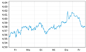 Chart A.I.S.-Amundi Core MSCI USA S. Nom.U.ETF USD Acc. - 1 Woche