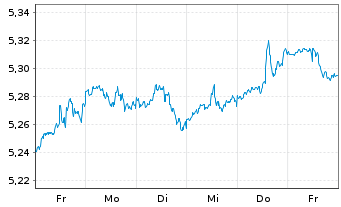 Chart A.I.S.-Amundi Core MSCI USA S. U.ETF Hgd EUR Acc. - 1 Woche
