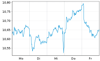 Chart BP Easy-MSCI Wld ex USA Min TE Nom.U.ETF EUR Acc. - 1 Week
