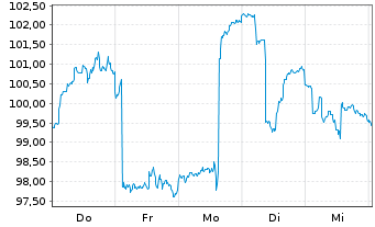 Chart iMGP Dbi Managed Futures Fund Nom.R HP EUR Acc. - 1 Woche
