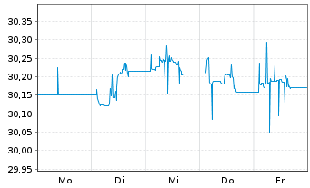 Chart Xtr.II-EUR Hi.Yi.Co.Bd Act.ETF Port.1C EUR Acc. - 1 Woche
