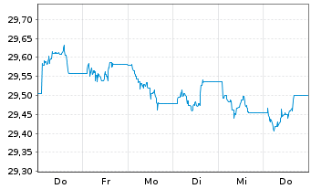 Chart Xtrackers II EUR Inv Grade Corp Bond Active ETF 1C - 1 Week