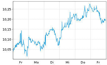 Chart Xt-Sc.MS.AC Wld Le.Da.Sw.X.ETF Port.1C EUR Acc. - 1 Woche
