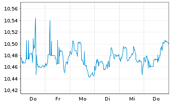 Chart Umw.Bk-ETF-Gr.Soc.Co.Bds EUR Act.Port.P EUR Dis.oN - 1 Week