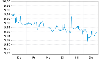 Chart Umw.Bk-ETF-Gr.Soc.Go.Bds EUR Act.Port.P EUR Dis.oN - 1 Week