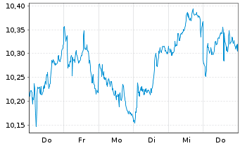 Chart UmweltBank-ETF-Eur.SDG Focus Act.Port.P EUR Acc.oN - 1 Week