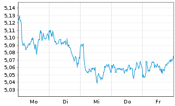 Chart AIS-Amundi MSCI EUROPE H.D.FA. Nom.U.ETF EUR Dis. - 1 Woche