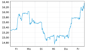 Chart Criteo S.A. - 1 Woche