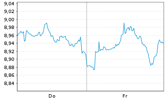 Chart Scalable MSCI AC Wld Xtrackers Port.1D USD Dis. - 1 Week