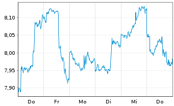 Chart Xtr-Wld S.C.Gre.Tech.Innov.ETF Port.1D USD Dis. - 1 Week