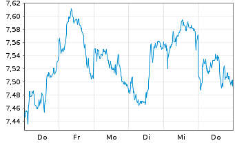 Chart Xtr.MSCI Europe Small Cap Act.Port. 1D USD Dis. oN - 1 Week