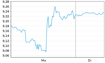 Chart Ardmore Shipping Corp. - 1 Woche