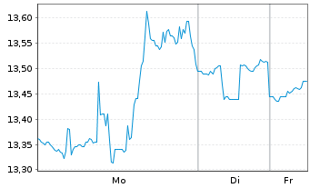 Chart Costamare Inc. - 1 Woche