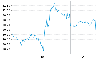 Chart Danaos Corp. - 1 Woche